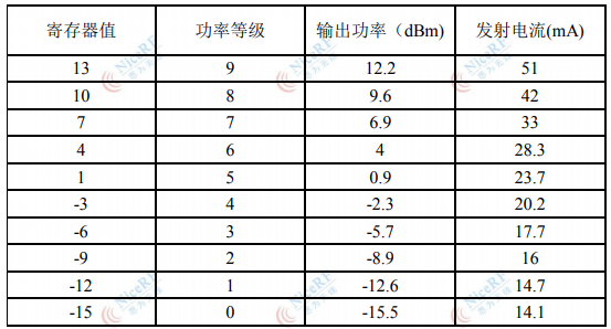 LoRa1280無(wú)線模塊寄存器值功率指標(biāo)表格