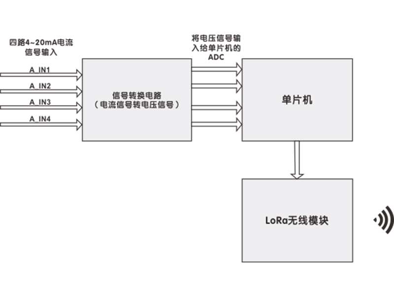 無線模擬量傳輸系統(tǒng)發(fā)射端框圖