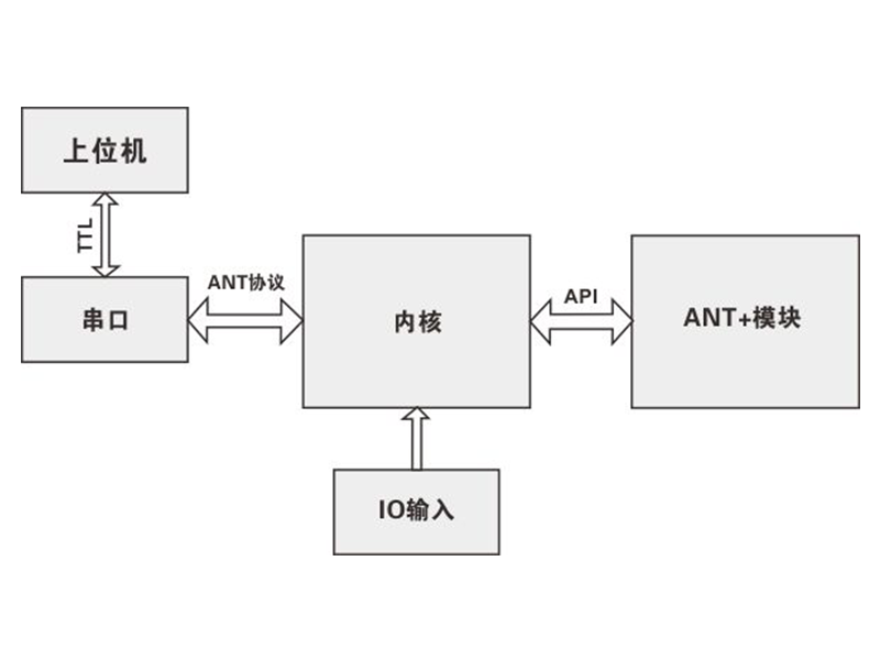 ANT+運(yùn)動健康模塊軟件系統(tǒng)框架圖