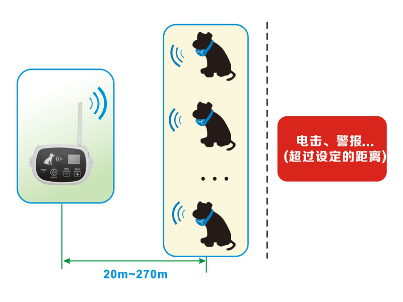 無(wú)線電子圍欄系統(tǒng)應(yīng)用示意圖