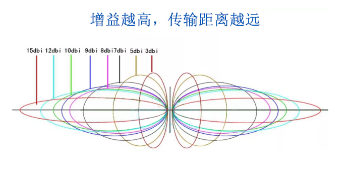 換增益更高的天線(xiàn)，可以有效拓展無(wú)線(xiàn)模塊的傳輸距離