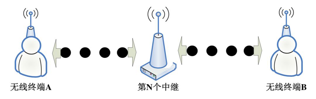 無(wú)線(xiàn)中繼的實(shí)現(xiàn)