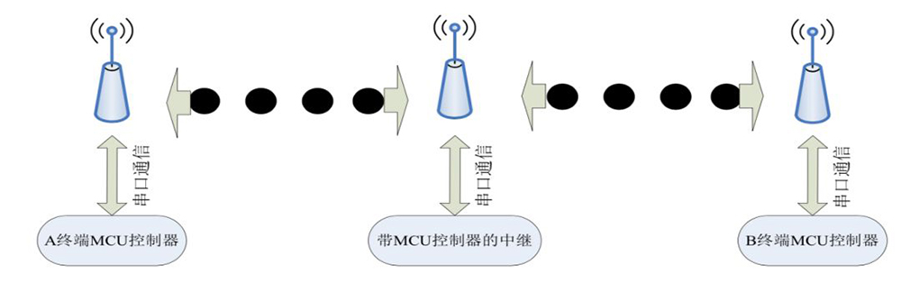 中繼帶MCU的無線中繼方法