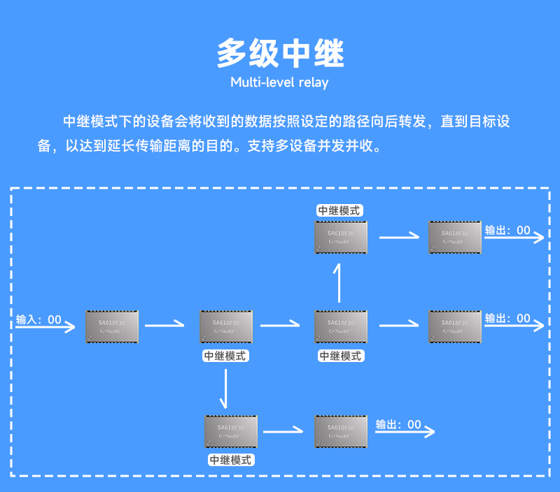 多級中繼組網(wǎng)